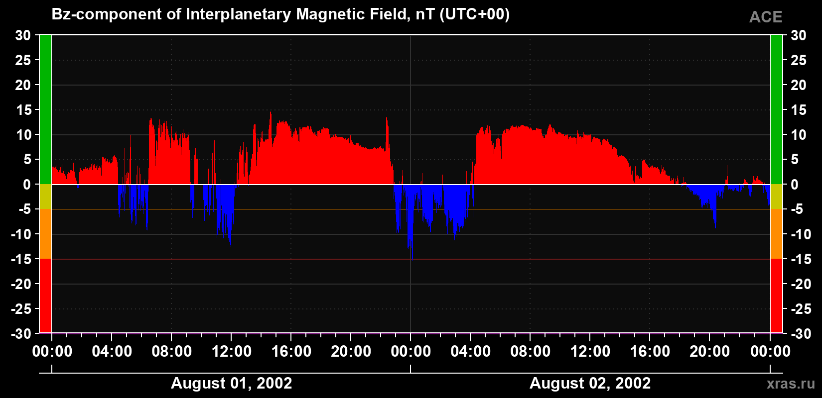 The Bz component of the solar wind magnetic field