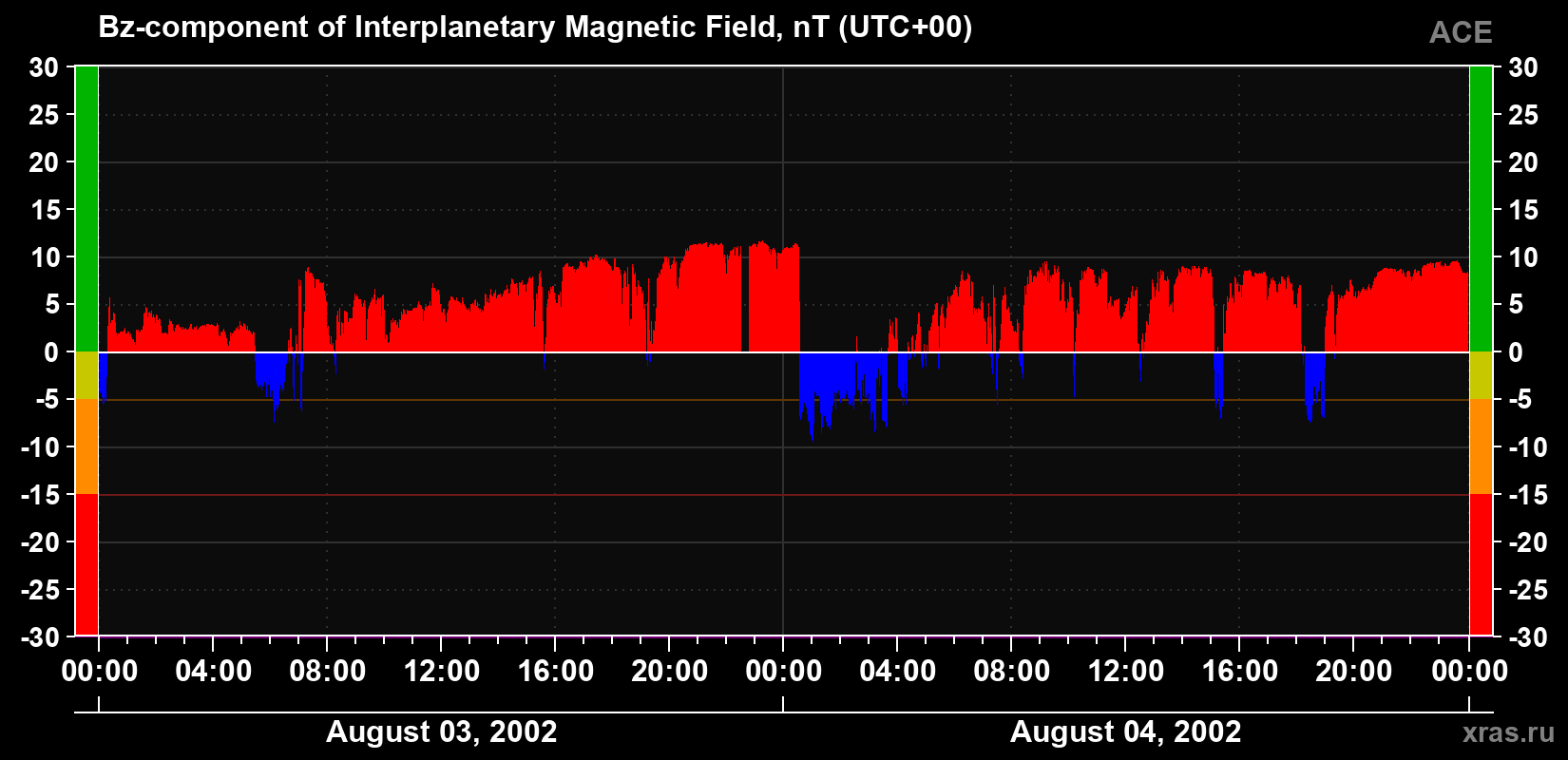 The Bz component of the solar wind magnetic field