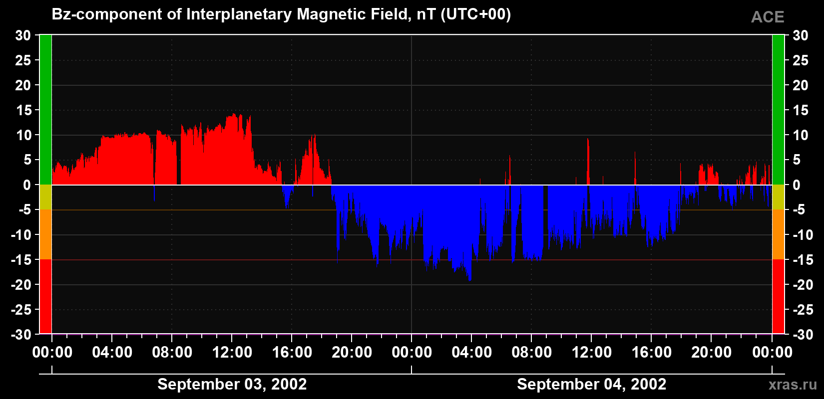 The Bz component of the solar wind magnetic field