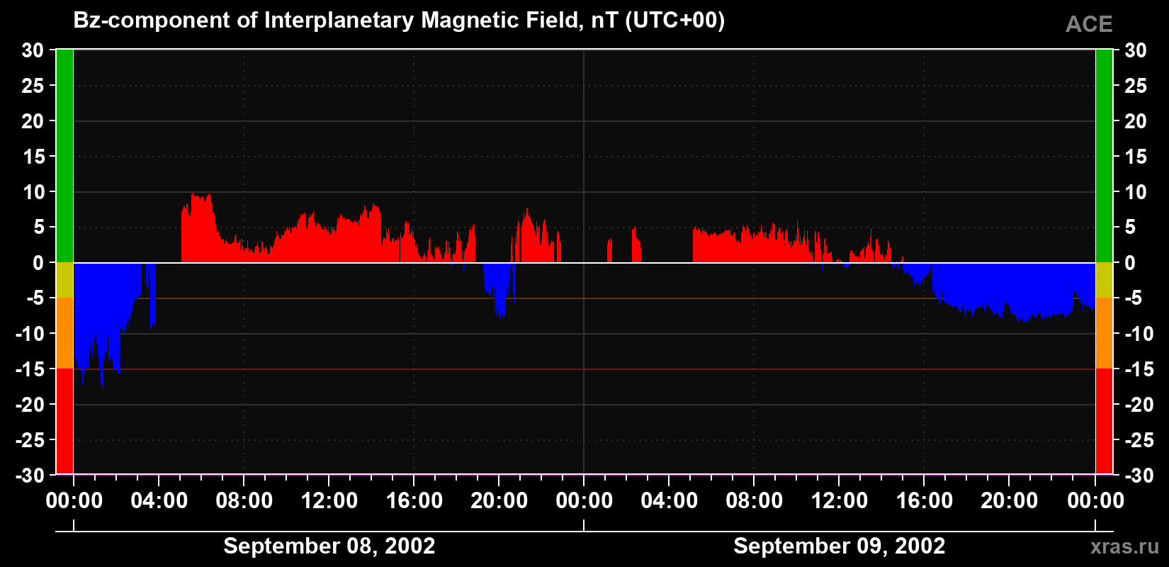 The Bz component of the solar wind magnetic field