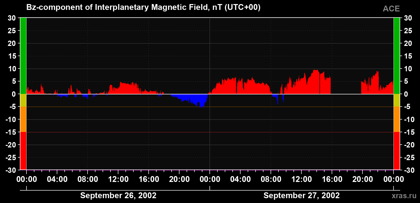 The Bz component of the solar wind magnetic field