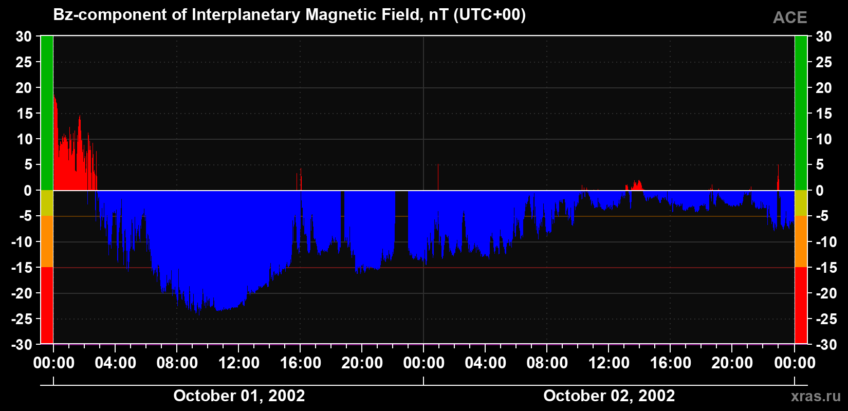 The Bz component of the solar wind magnetic field