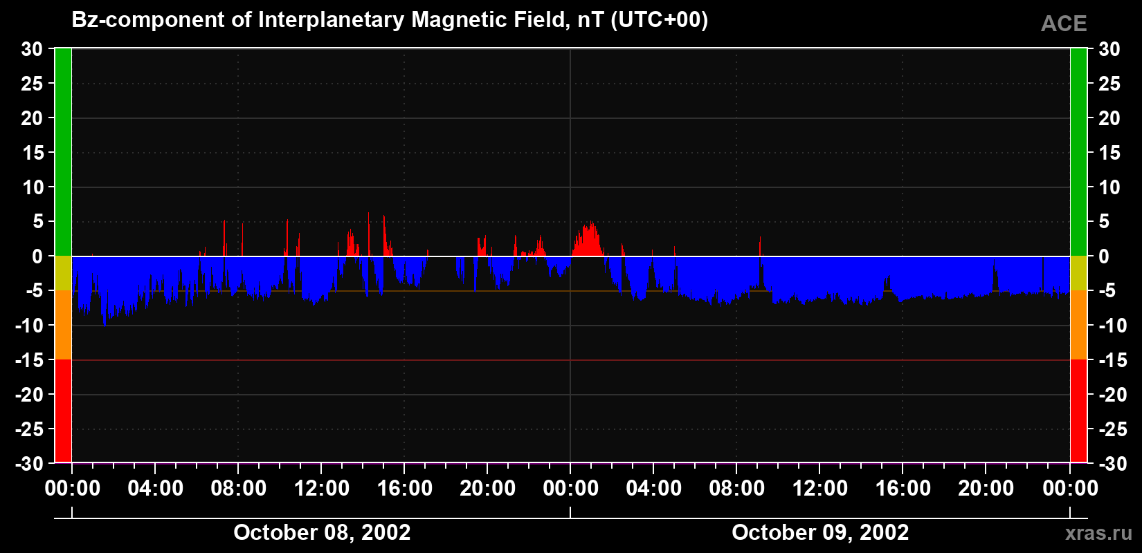 The Bz component of the solar wind magnetic field