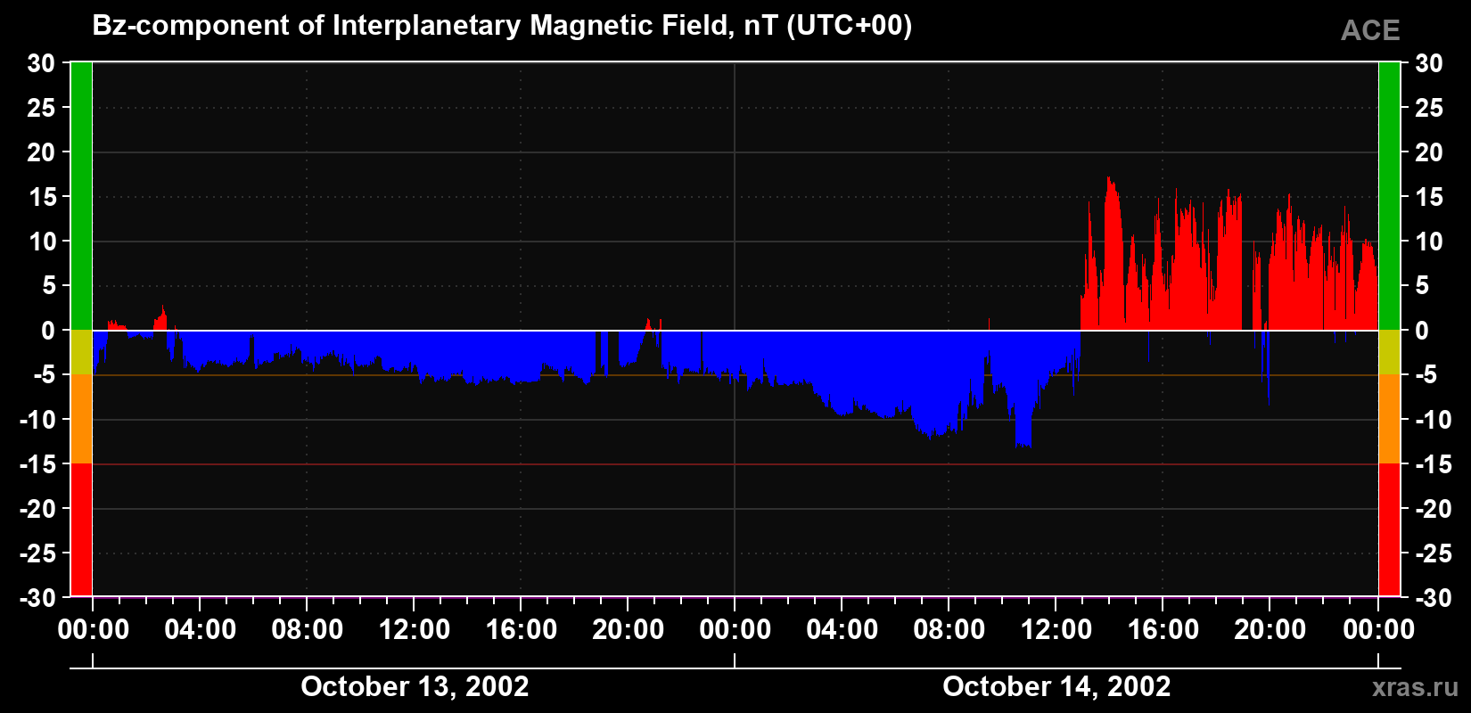 The Bz component of the solar wind magnetic field
