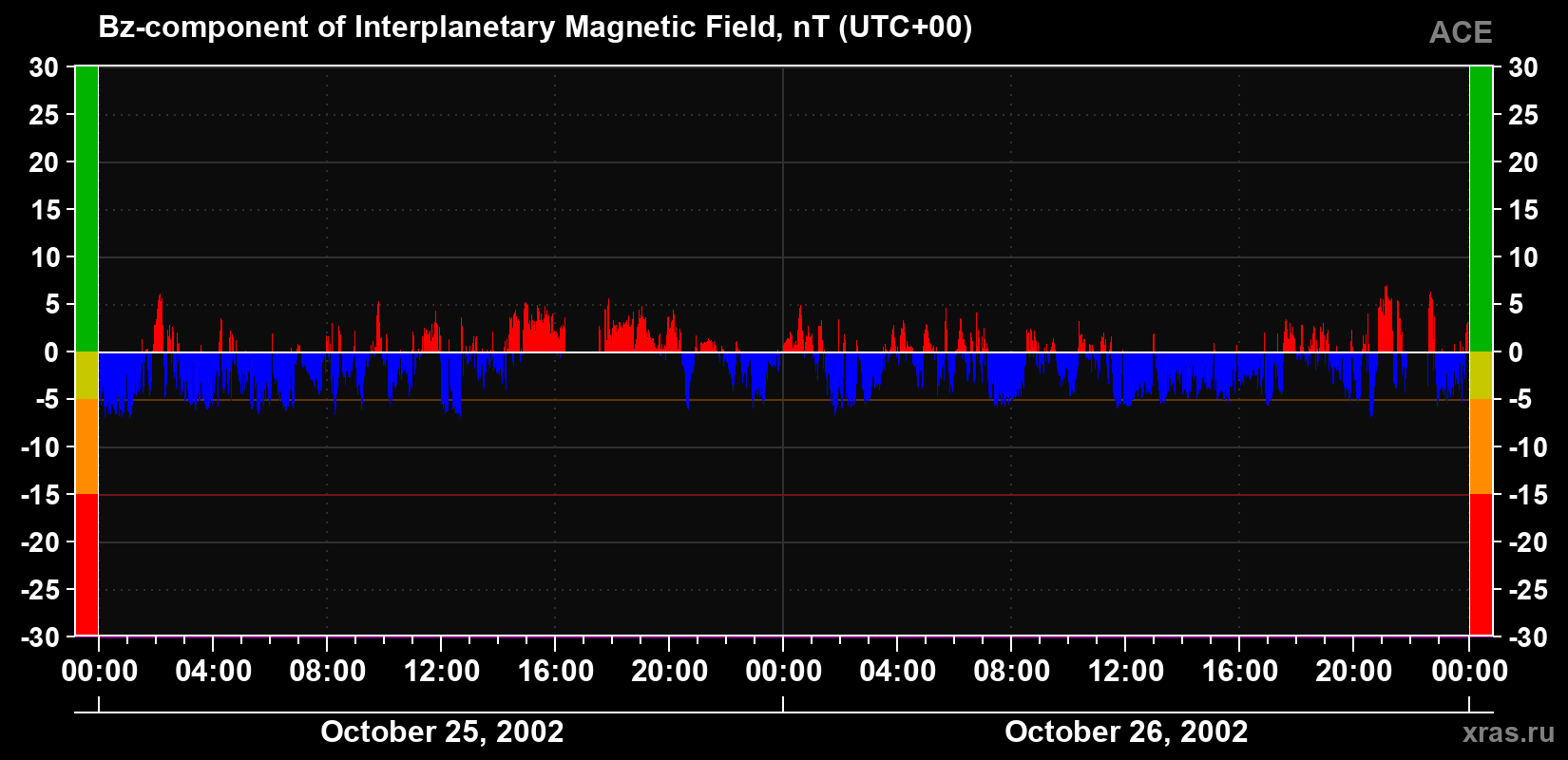The Bz component of the solar wind magnetic field