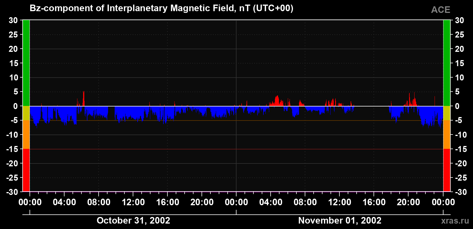The Bz component of the solar wind magnetic field