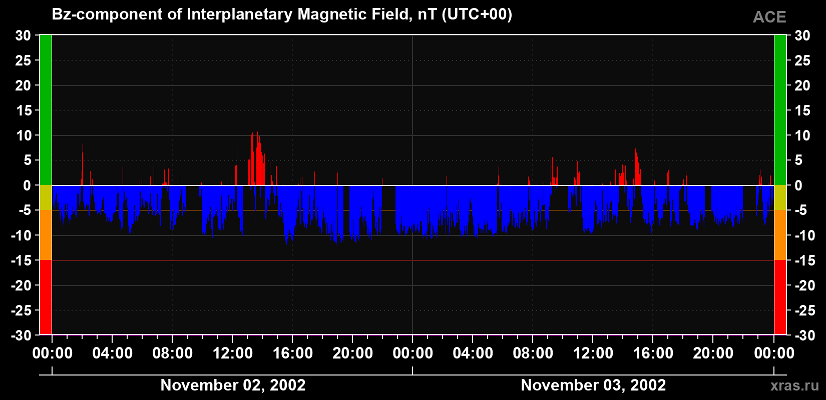 The Bz component of the solar wind magnetic field