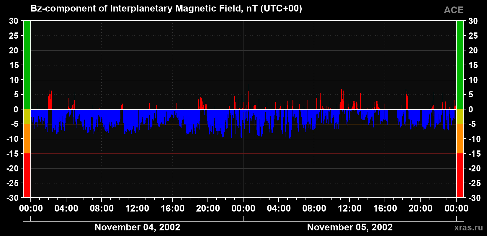 The Bz component of the solar wind magnetic field