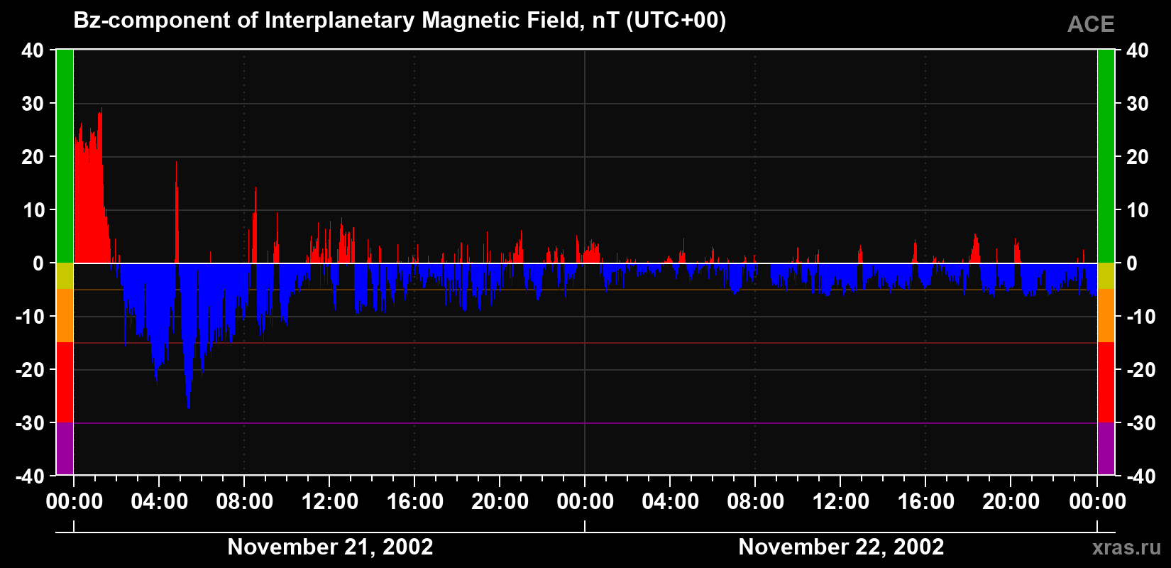 The Bz component of the solar wind magnetic field