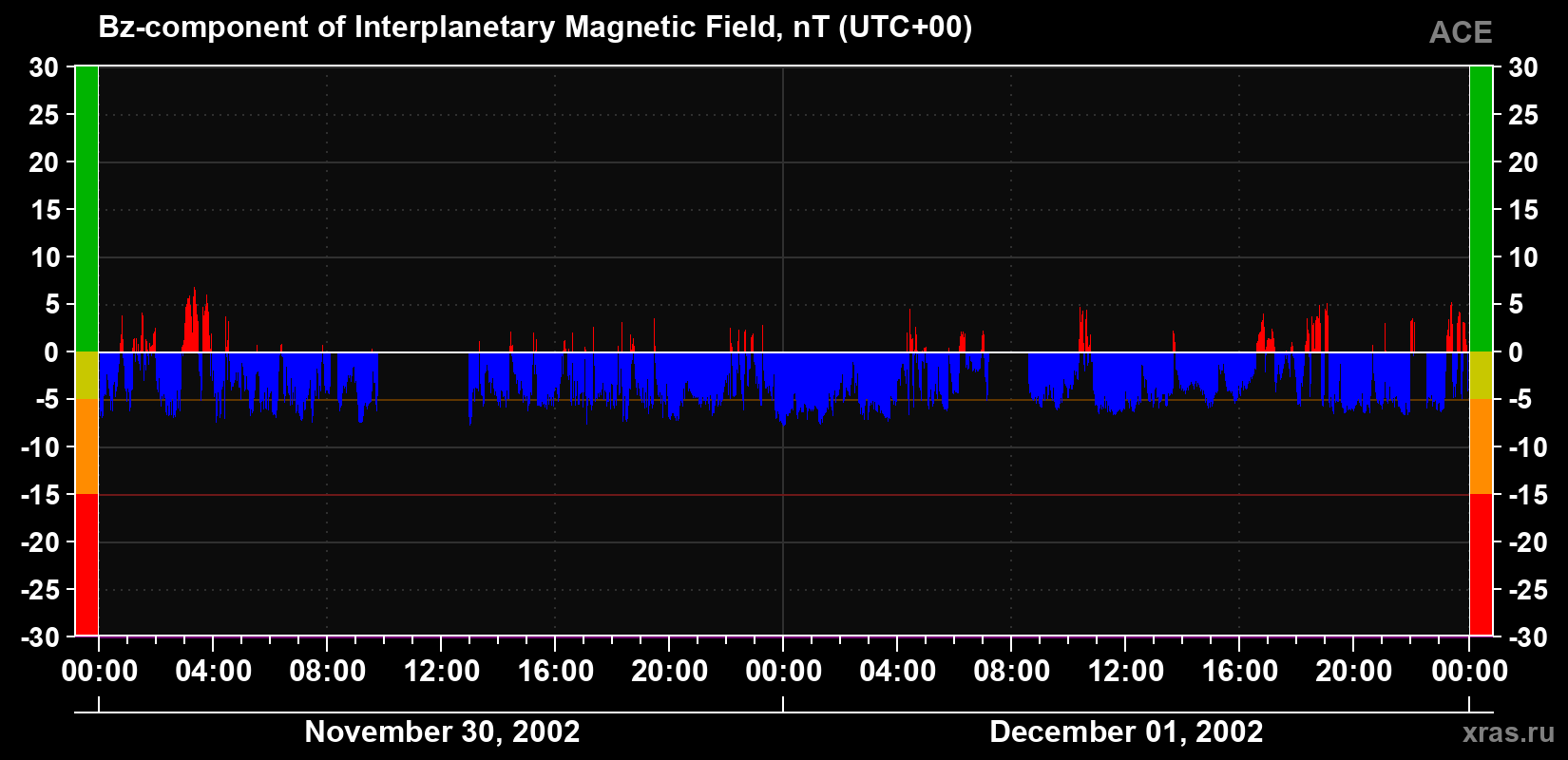 The Bz component of the solar wind magnetic field