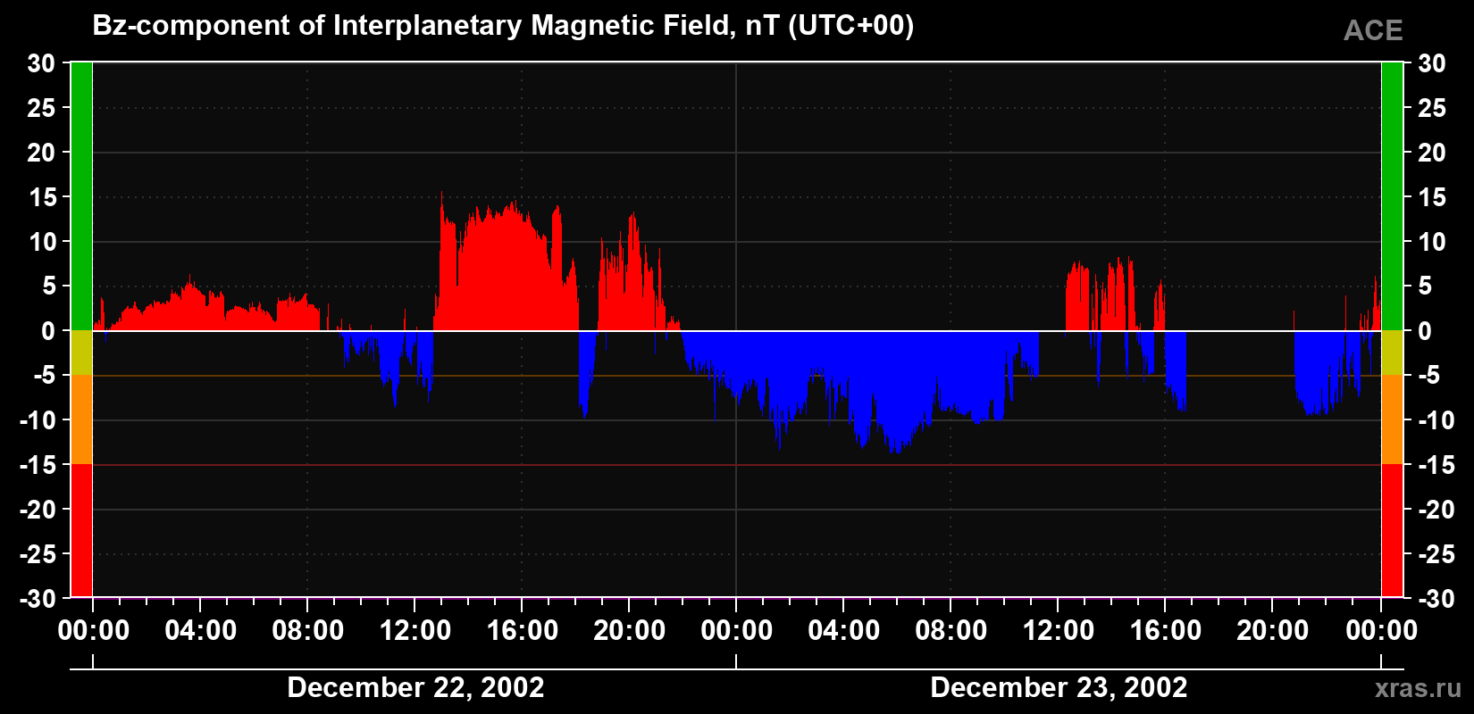 The Bz component of the solar wind magnetic field