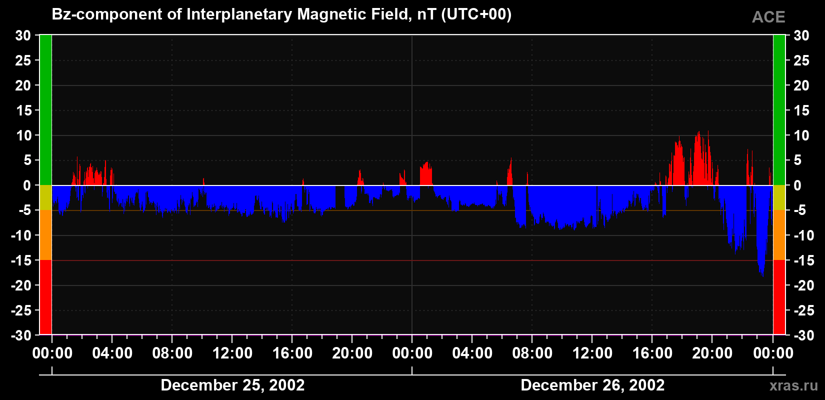 The Bz component of the solar wind magnetic field