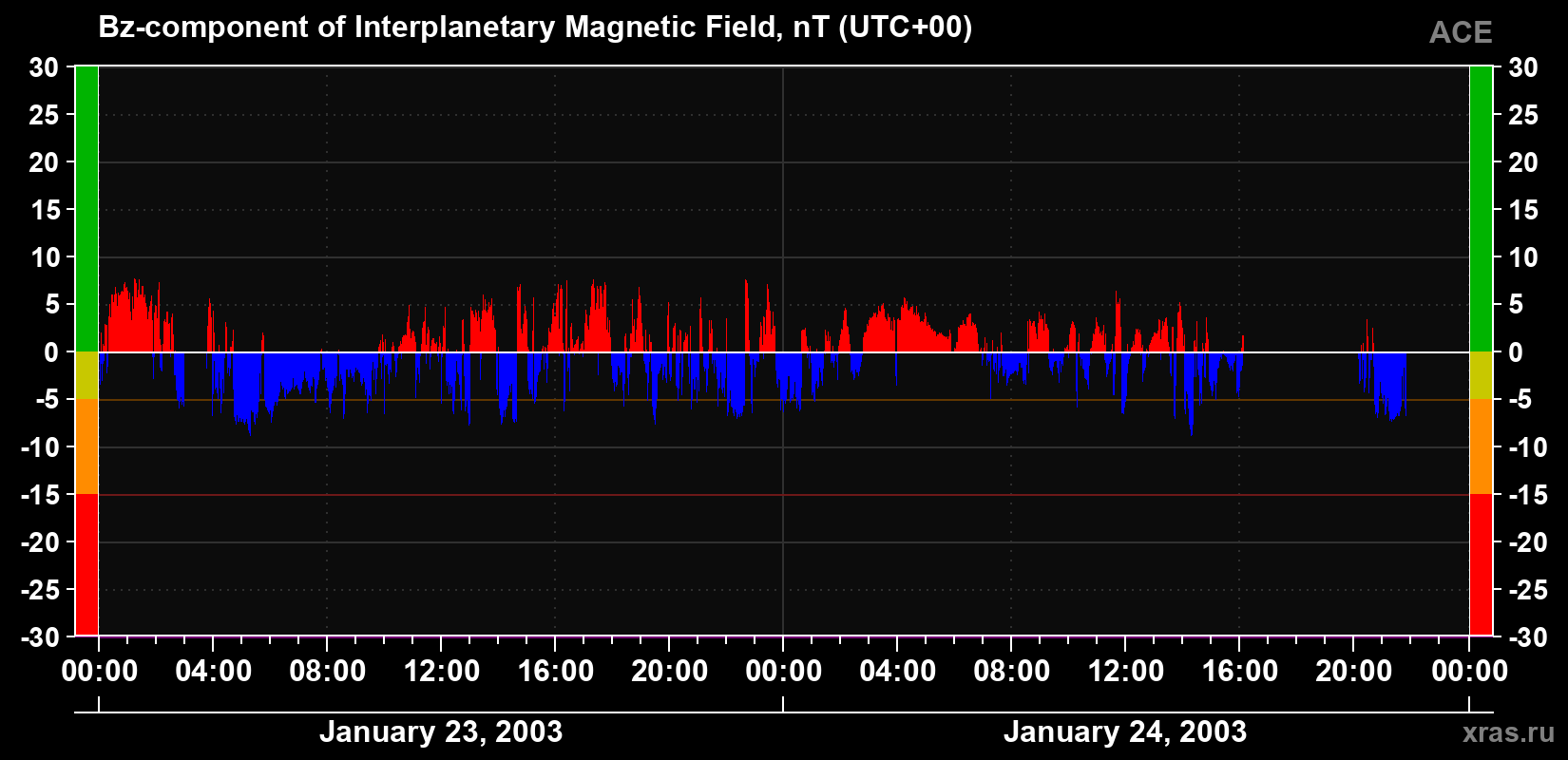 The Bz component of the solar wind magnetic field