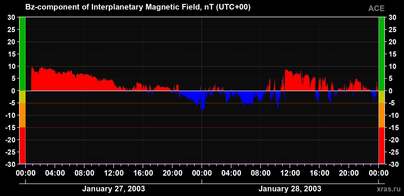 The Bz component of the solar wind magnetic field