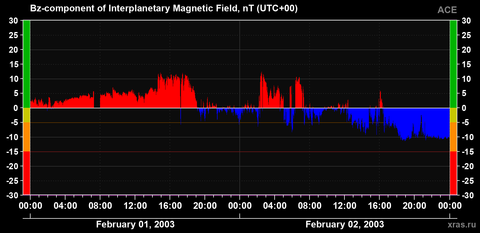 The Bz component of the solar wind magnetic field