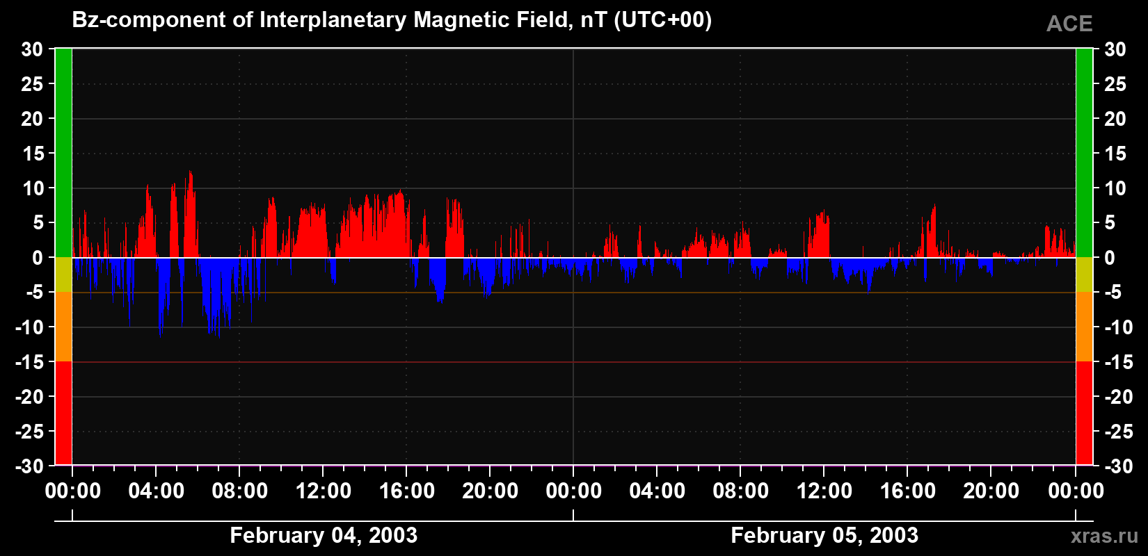 The Bz component of the solar wind magnetic field