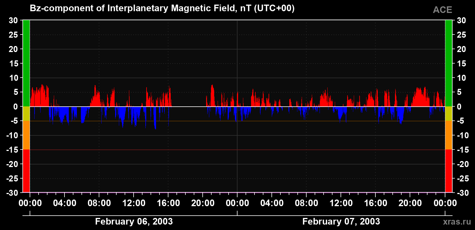 The Bz component of the solar wind magnetic field