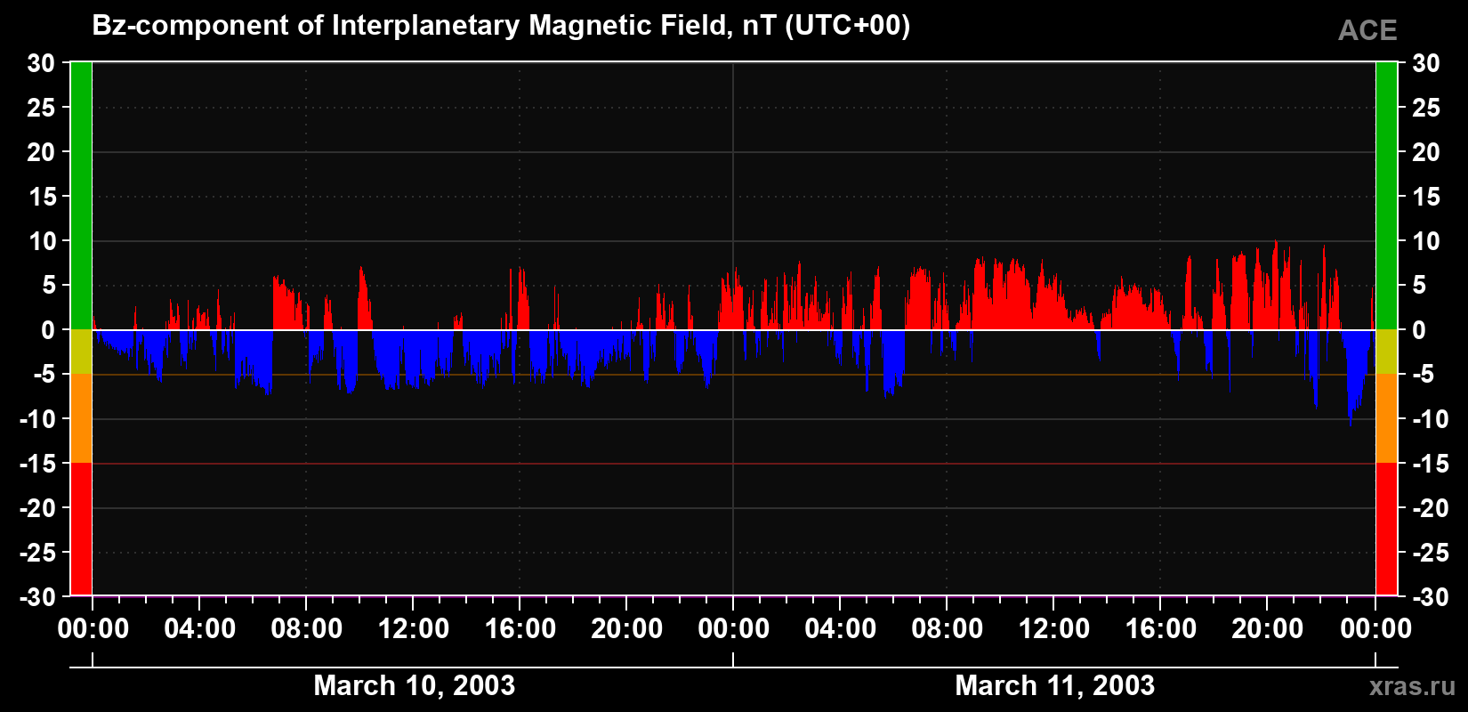 The Bz component of the solar wind magnetic field