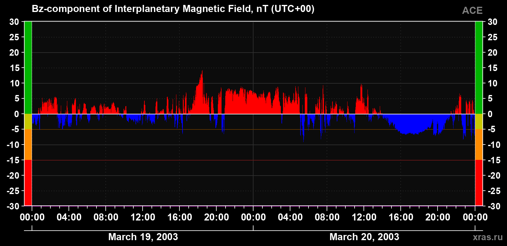The Bz component of the solar wind magnetic field