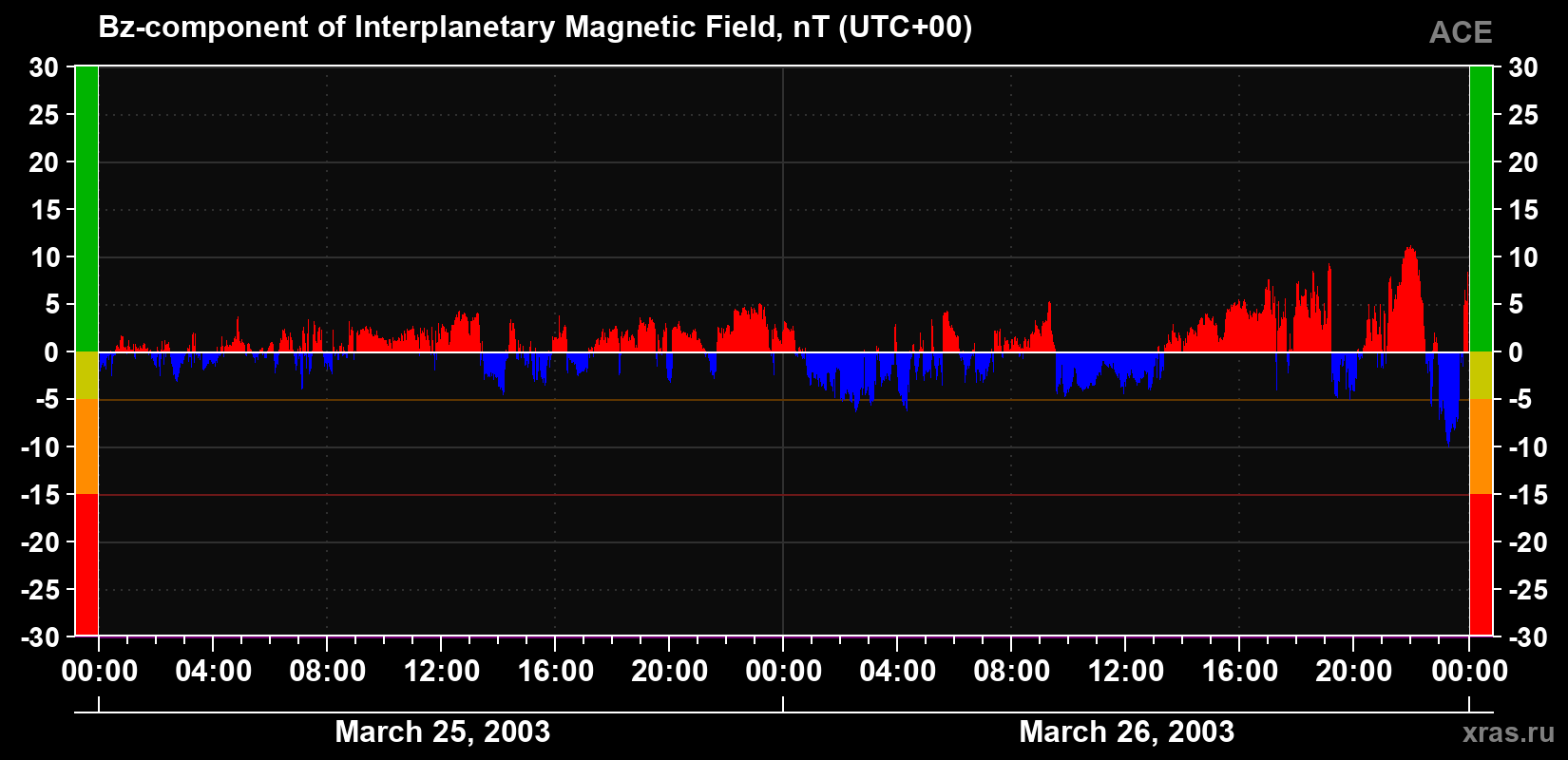 The Bz component of the solar wind magnetic field