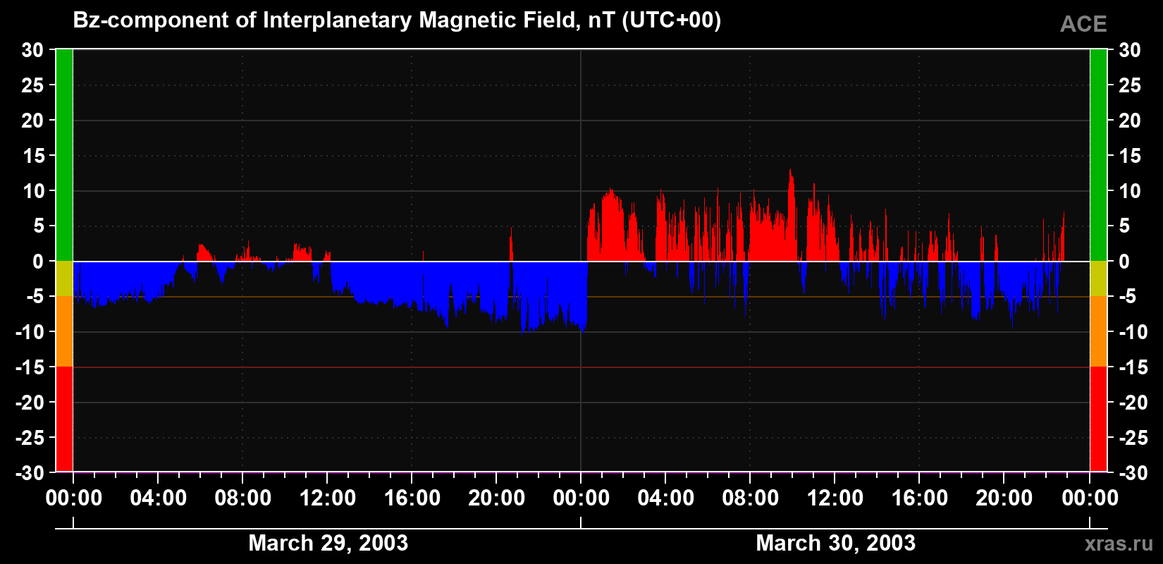 The Bz component of the solar wind magnetic field