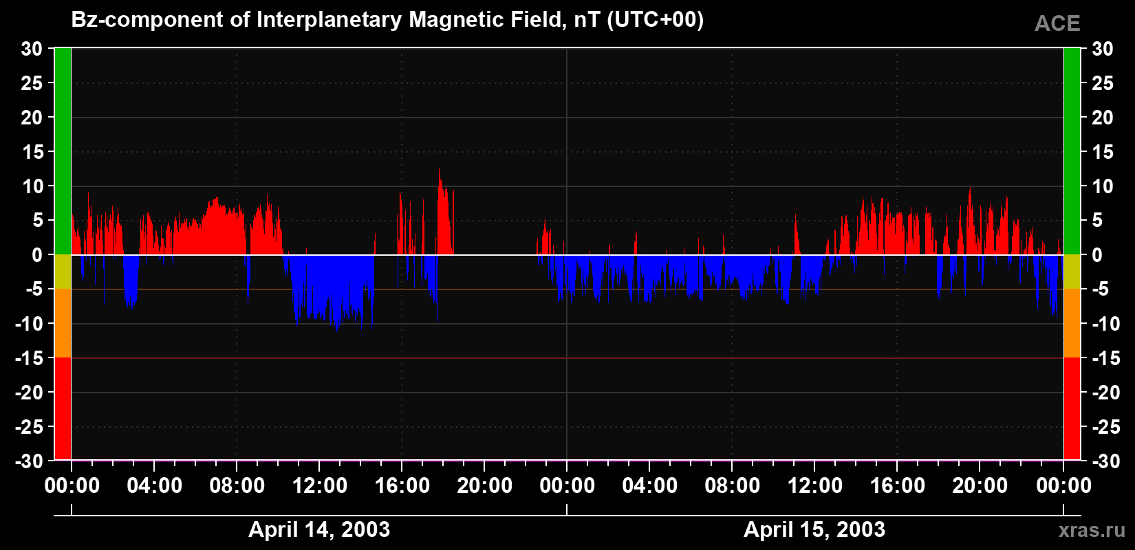 The Bz component of the solar wind magnetic field