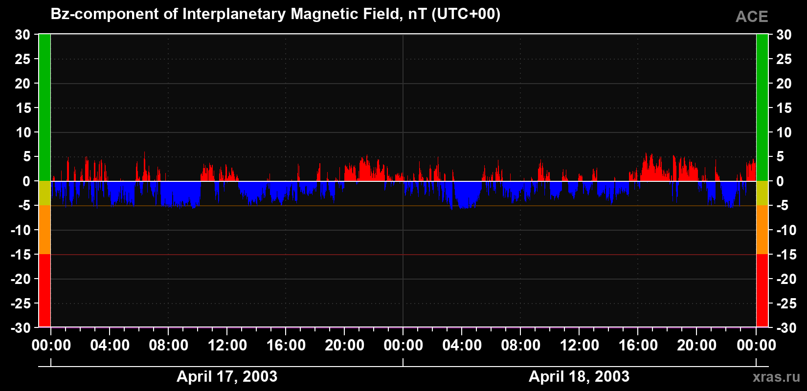 The Bz component of the solar wind magnetic field