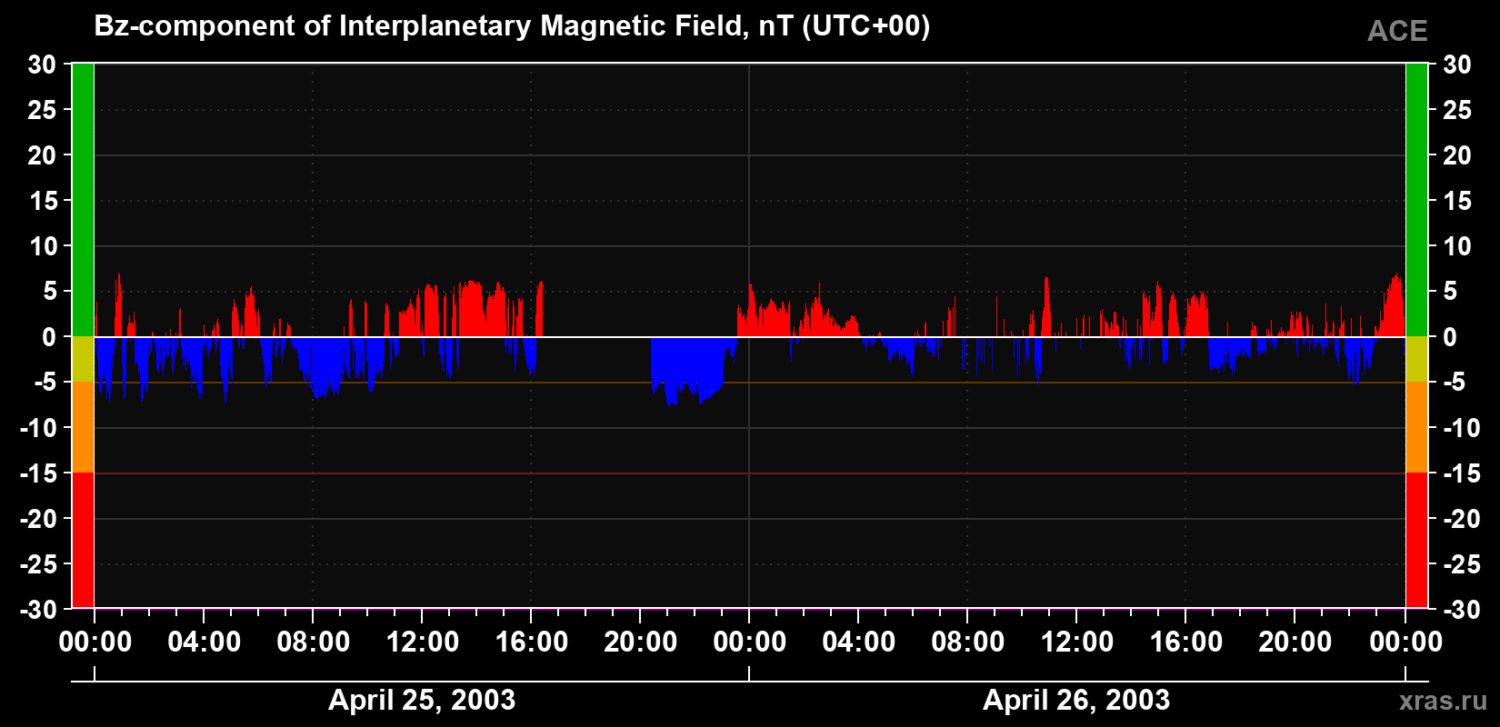 The Bz component of the solar wind magnetic field