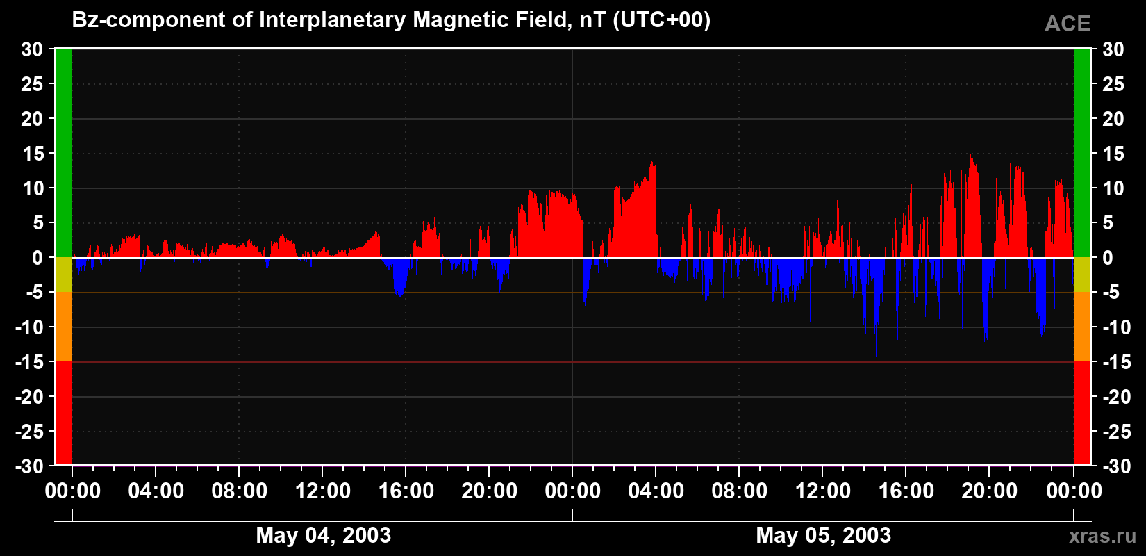 The Bz component of the solar wind magnetic field