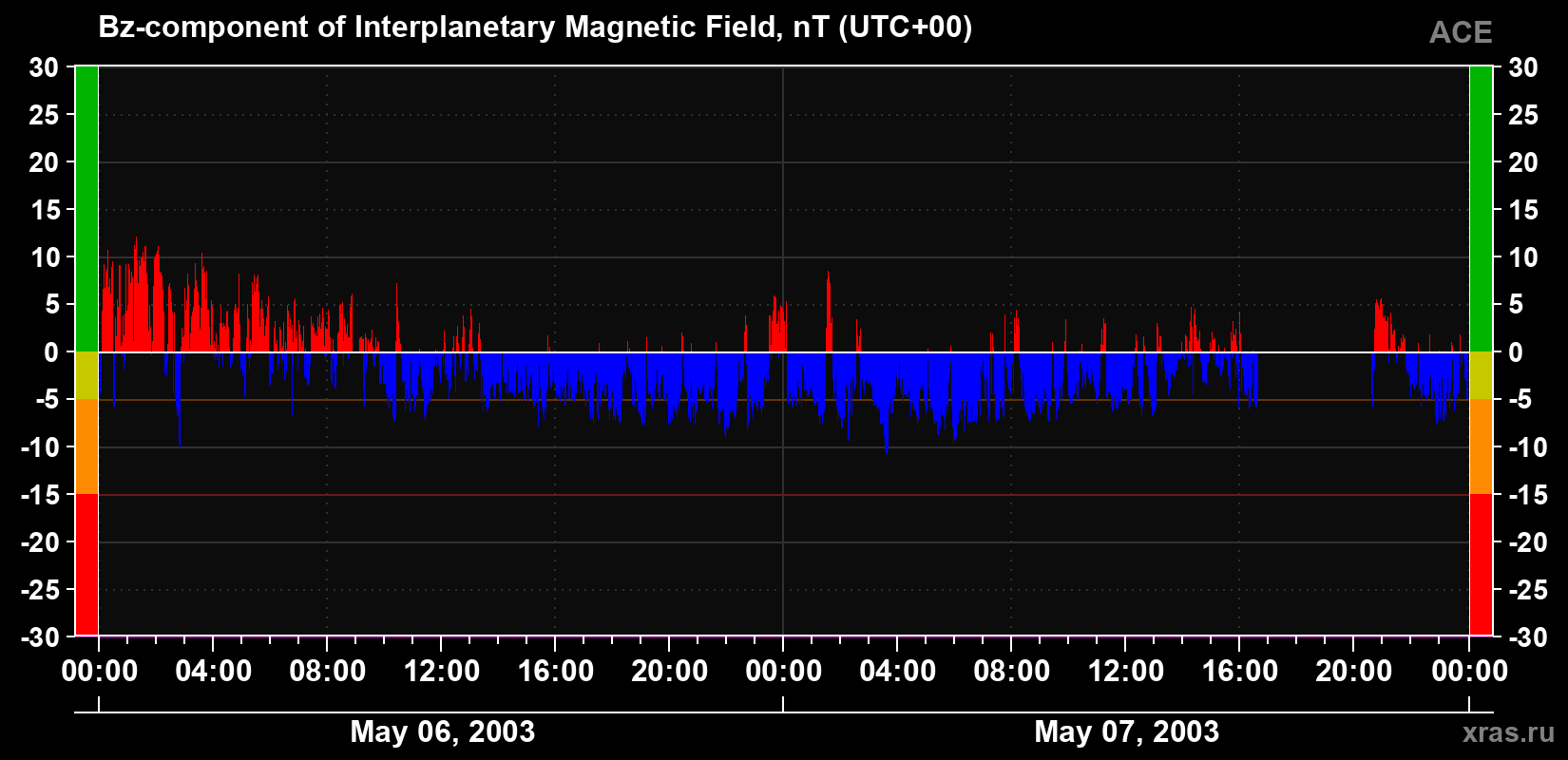 The Bz component of the solar wind magnetic field