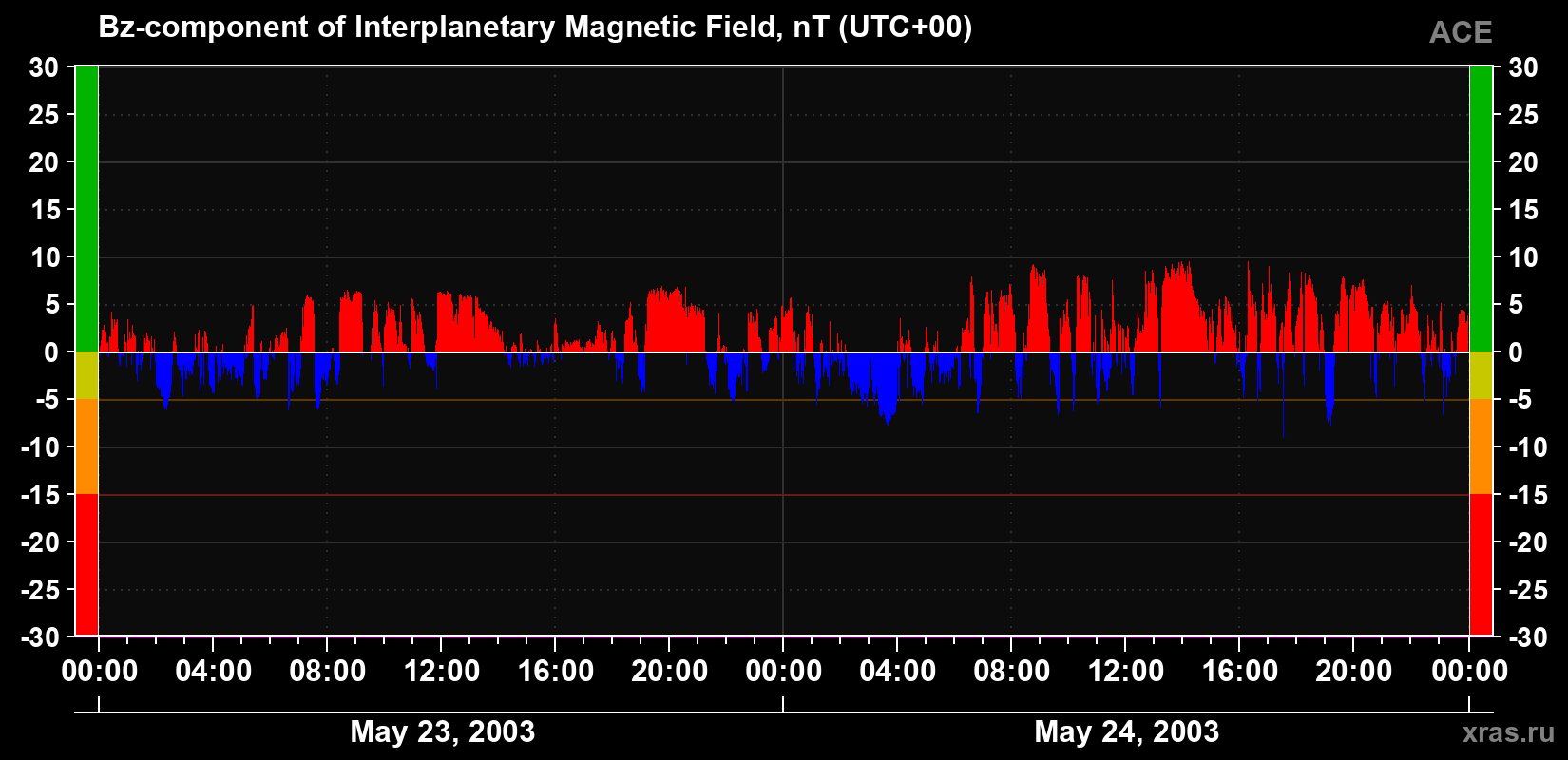 The Bz component of the solar wind magnetic field