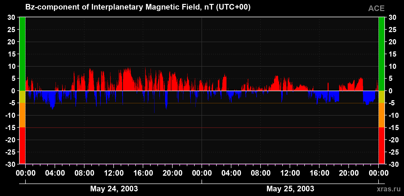 The Bz component of the solar wind magnetic field