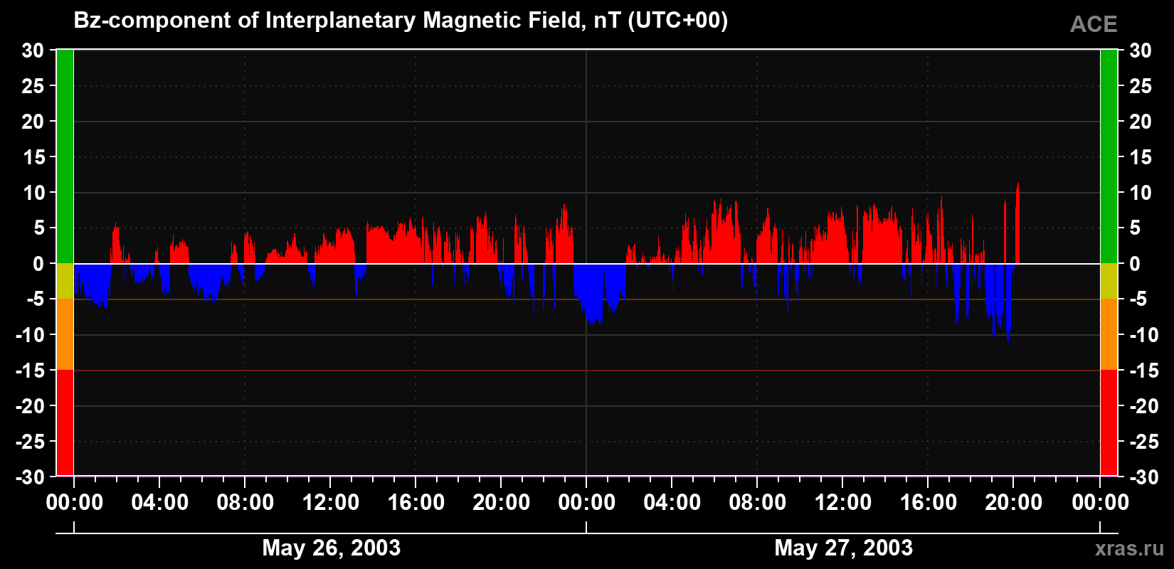 The Bz component of the solar wind magnetic field
