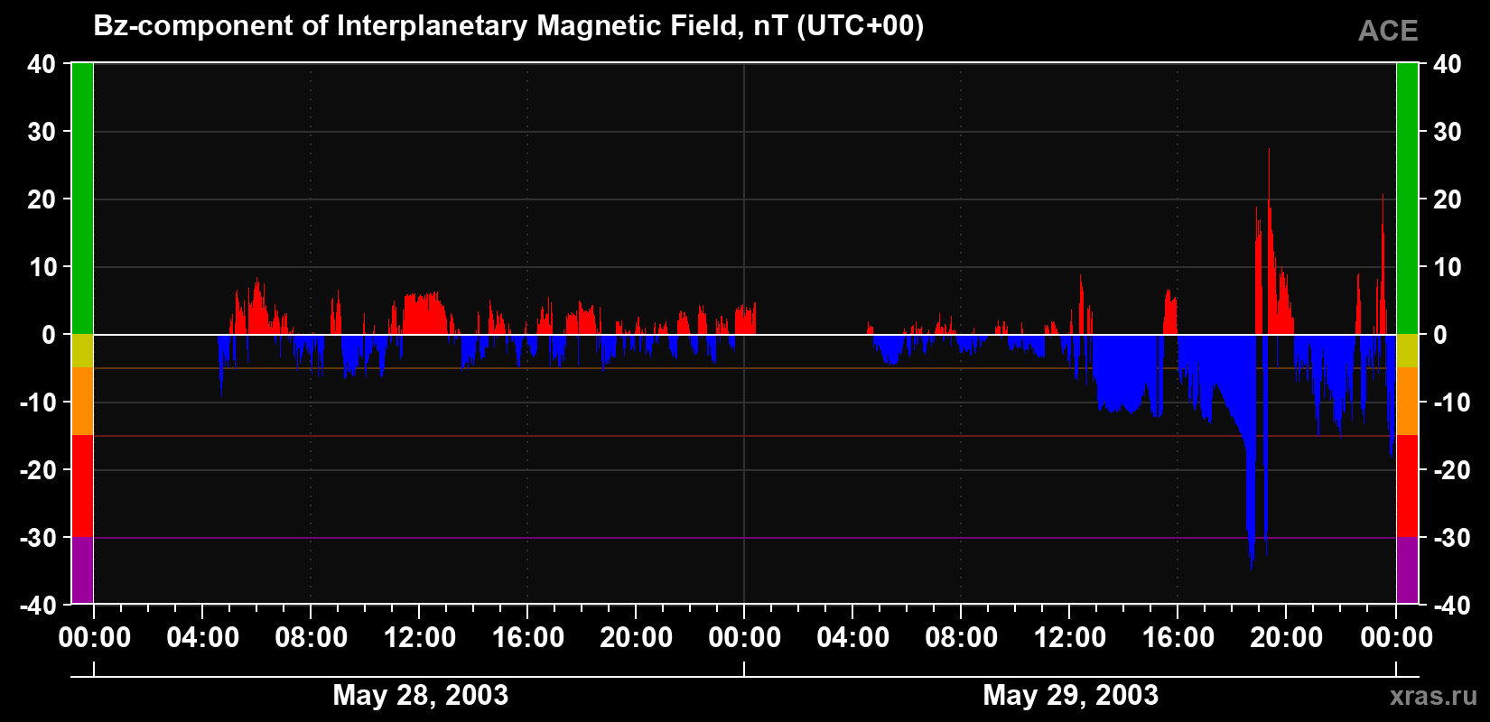 The Bz component of the solar wind magnetic field