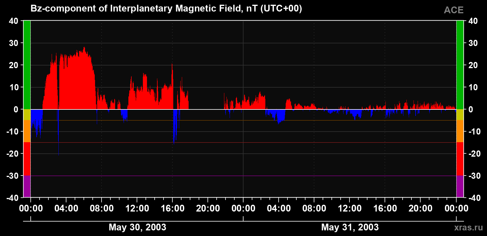 The Bz component of the solar wind magnetic field