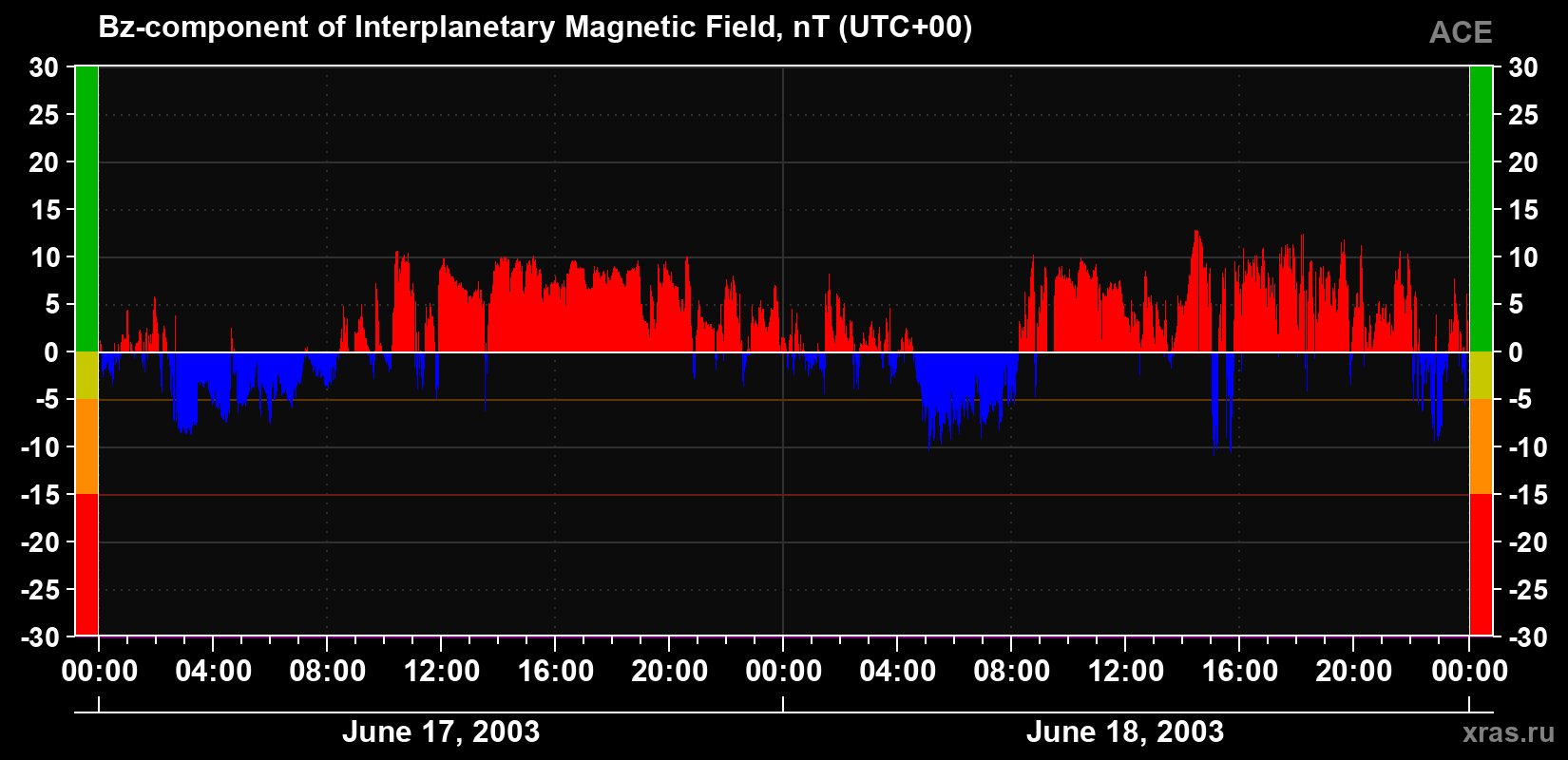 The Bz component of the solar wind magnetic field