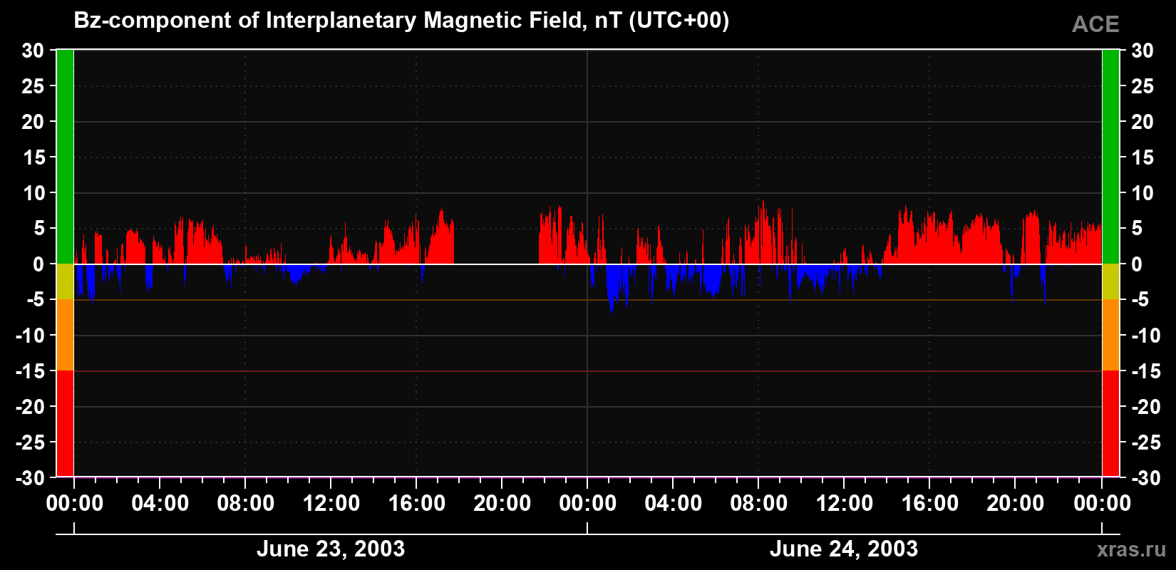 The Bz component of the solar wind magnetic field