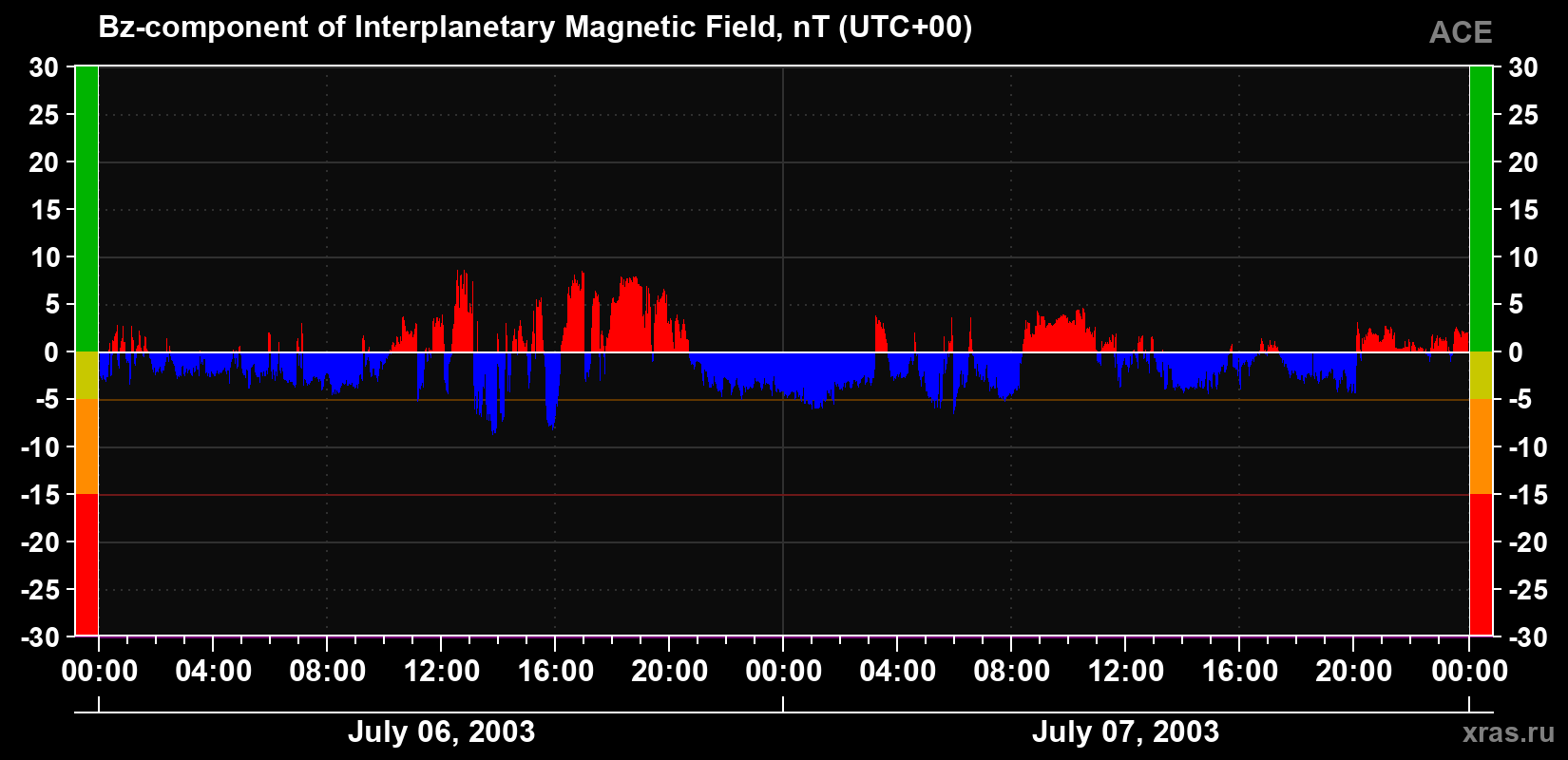 The Bz component of the solar wind magnetic field