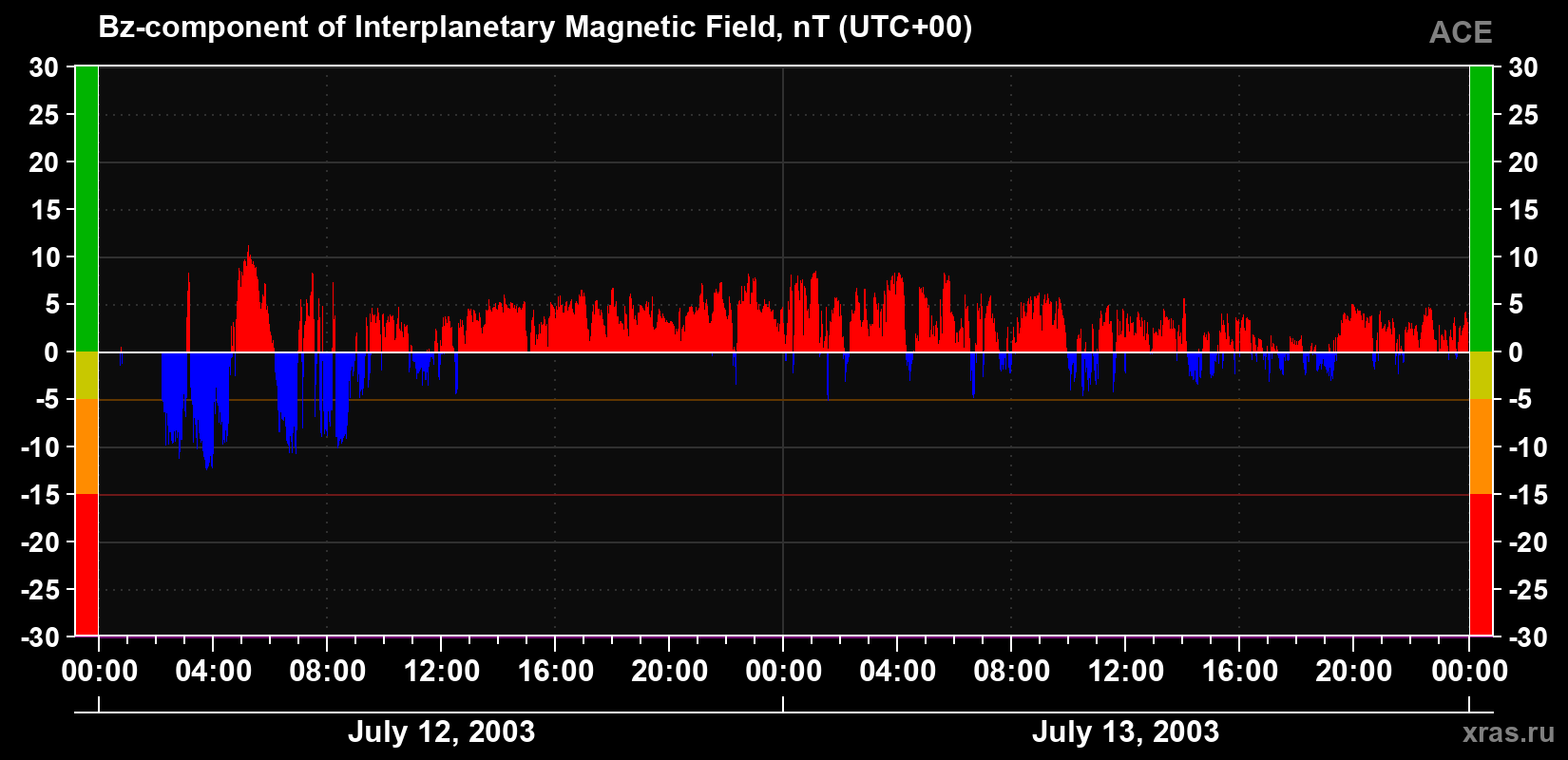 The Bz component of the solar wind magnetic field