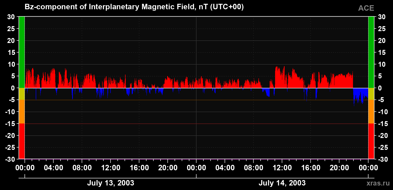 The Bz component of the solar wind magnetic field