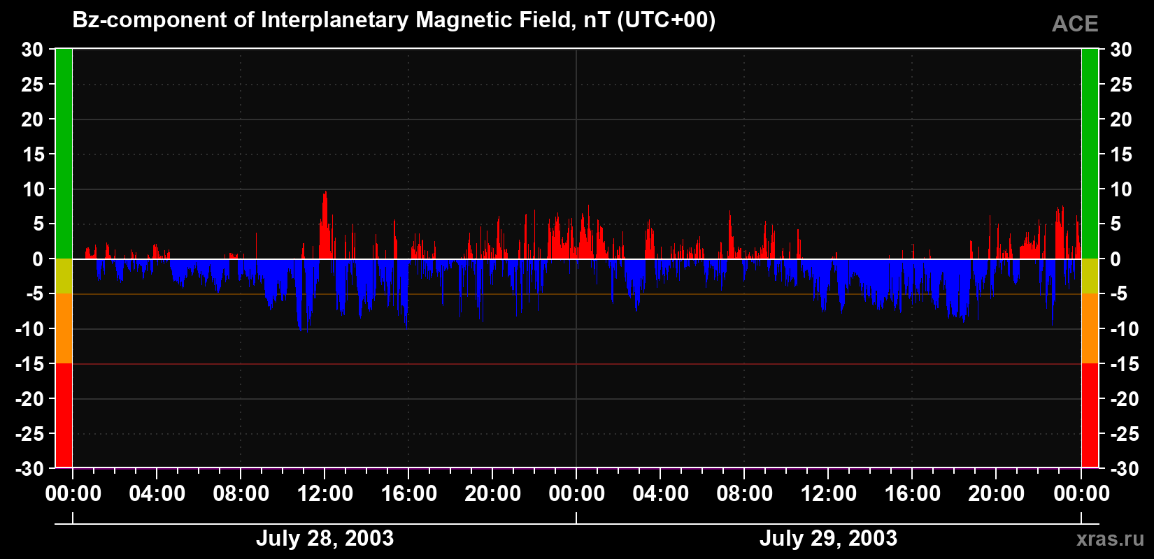 The Bz component of the solar wind magnetic field