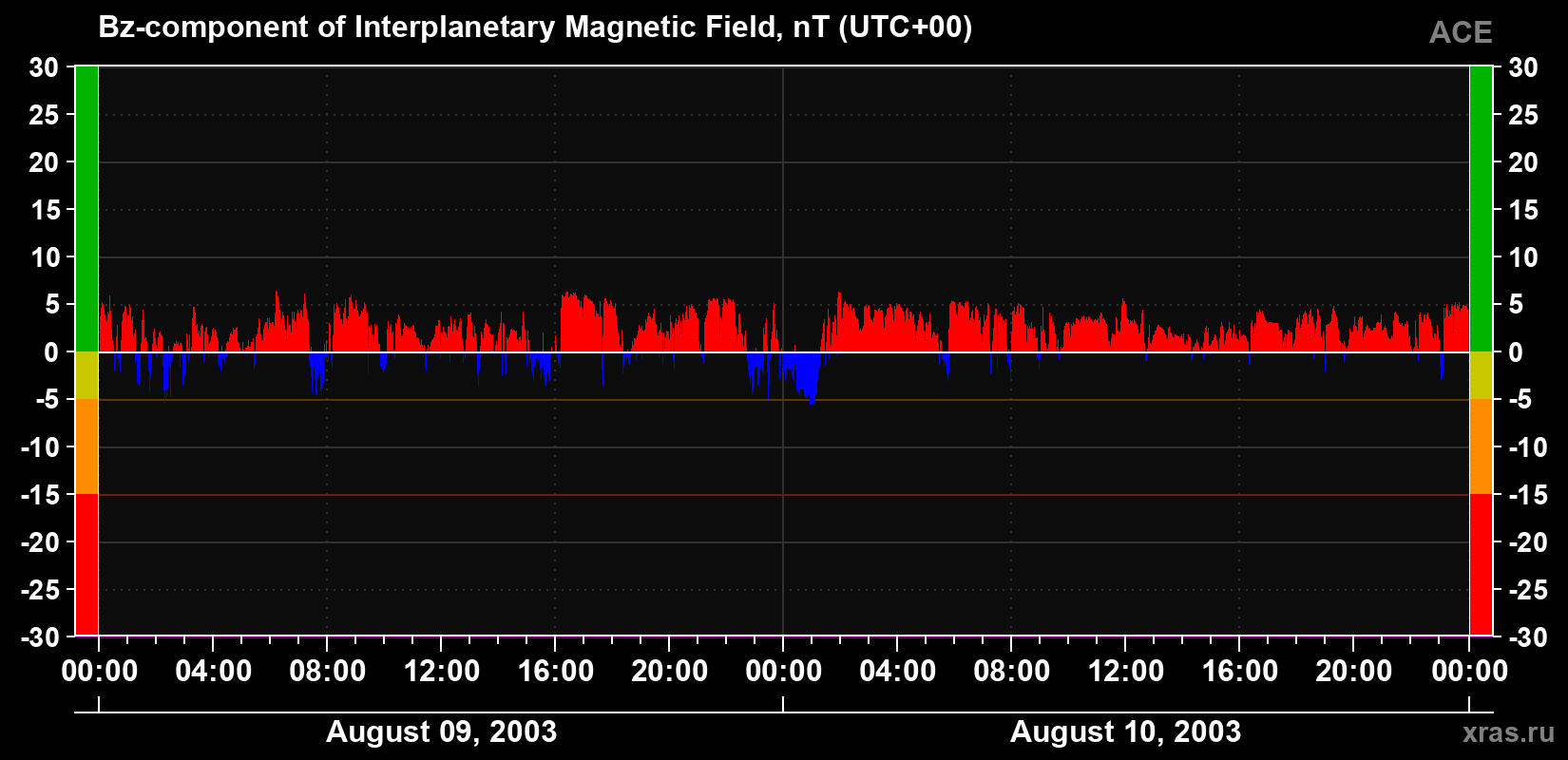 The Bz component of the solar wind magnetic field
