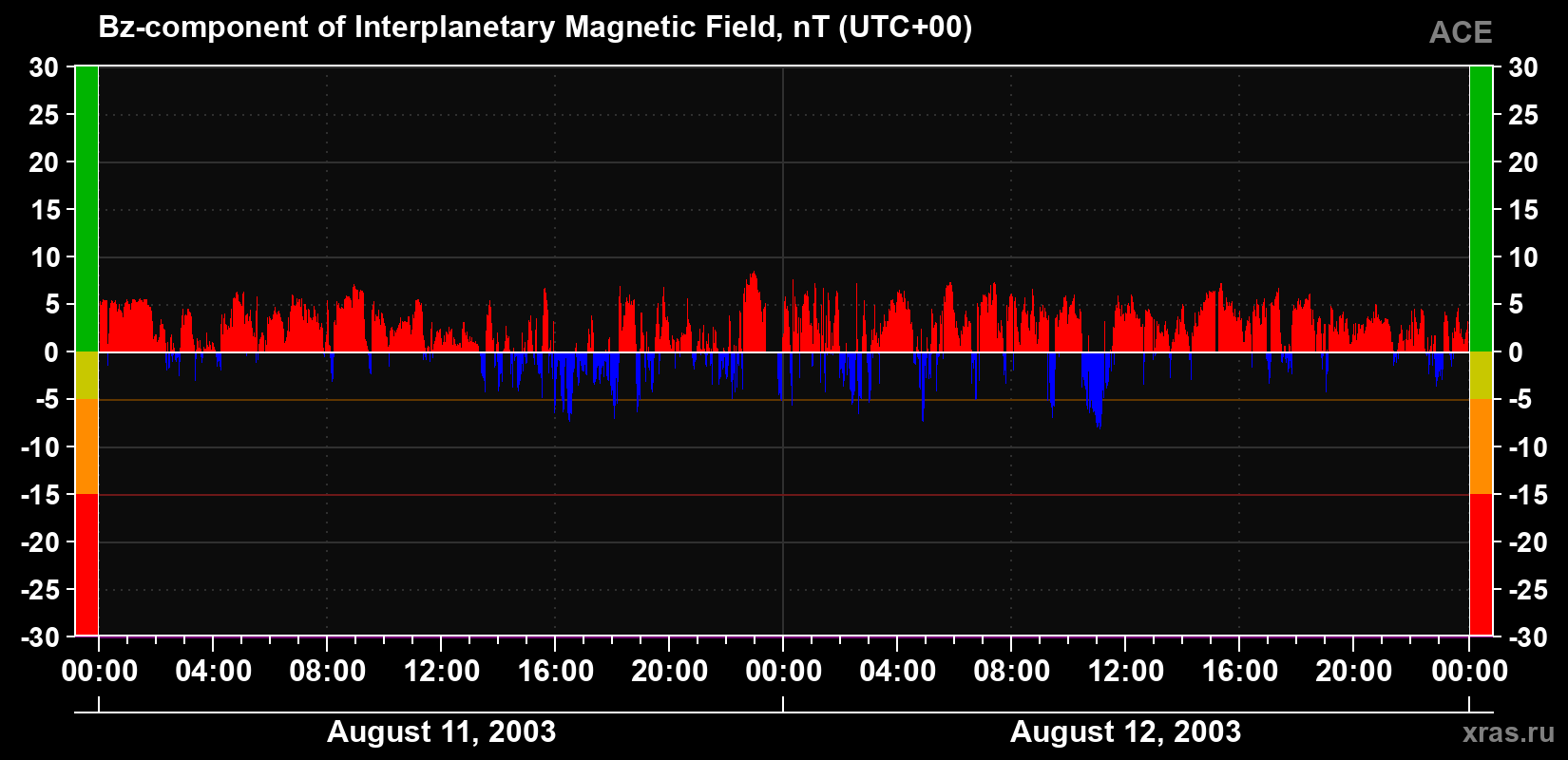 The Bz component of the solar wind magnetic field