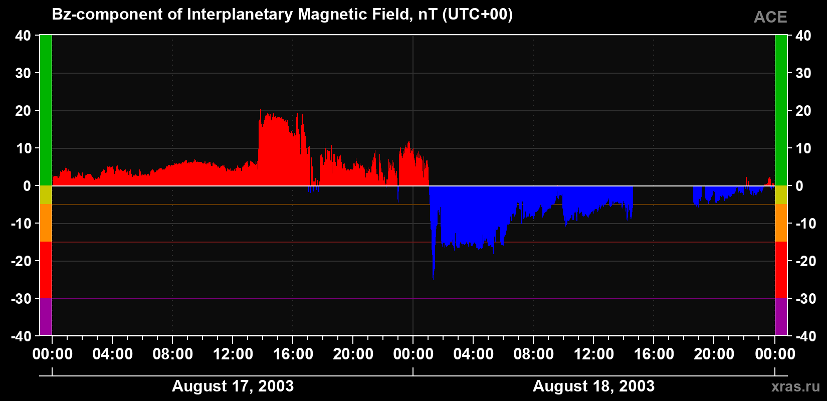 The Bz component of the solar wind magnetic field