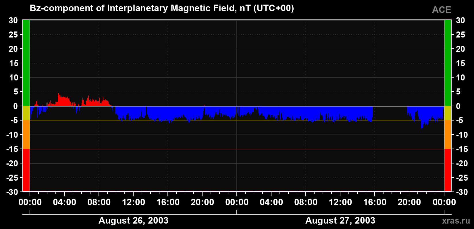The Bz component of the solar wind magnetic field