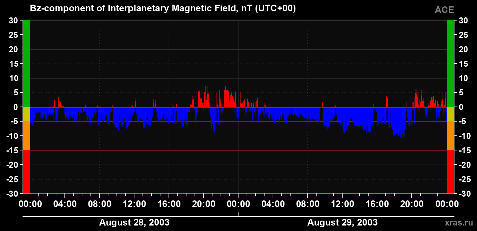 The Bz component of the solar wind magnetic field