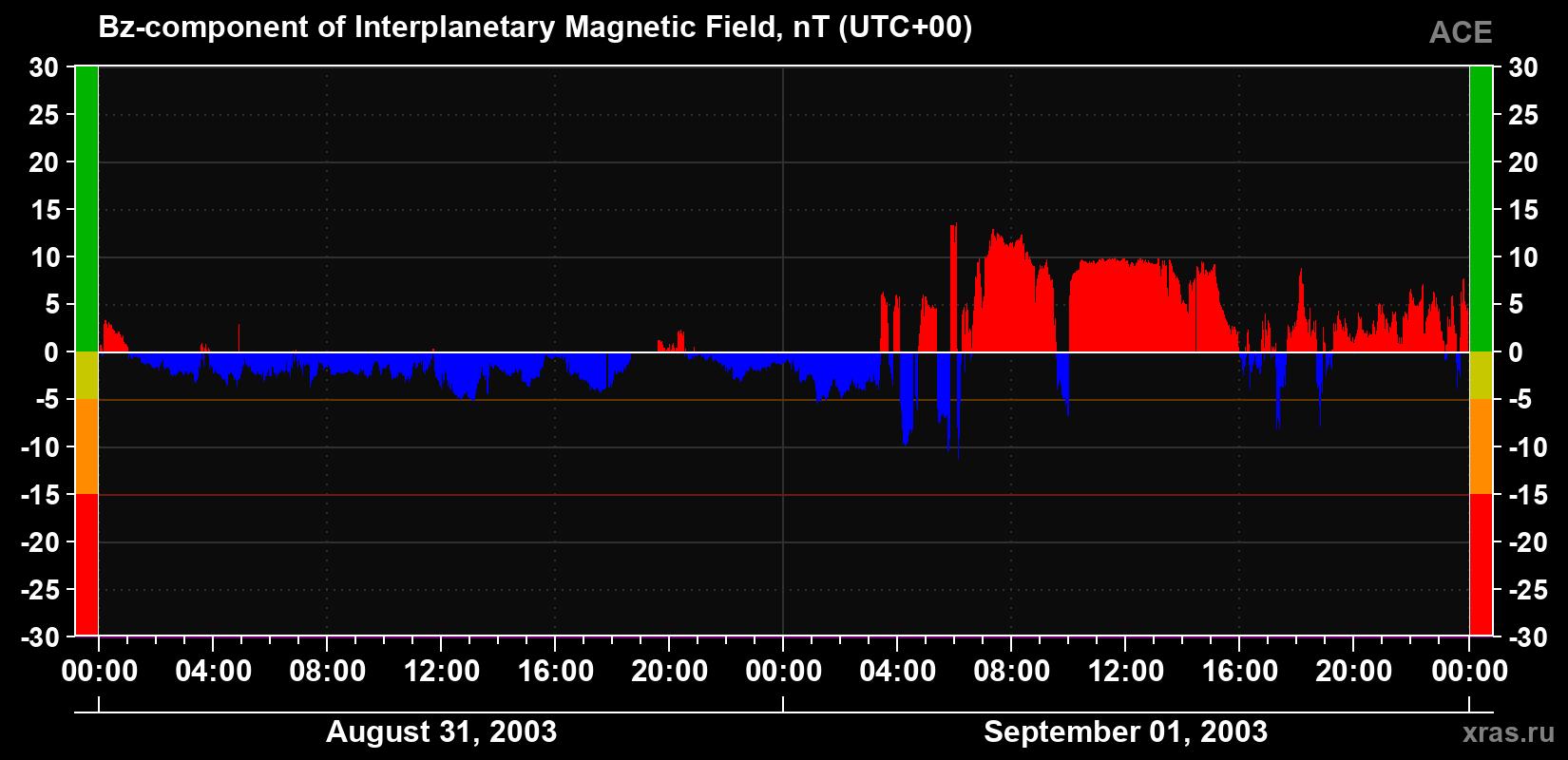 The Bz component of the solar wind magnetic field