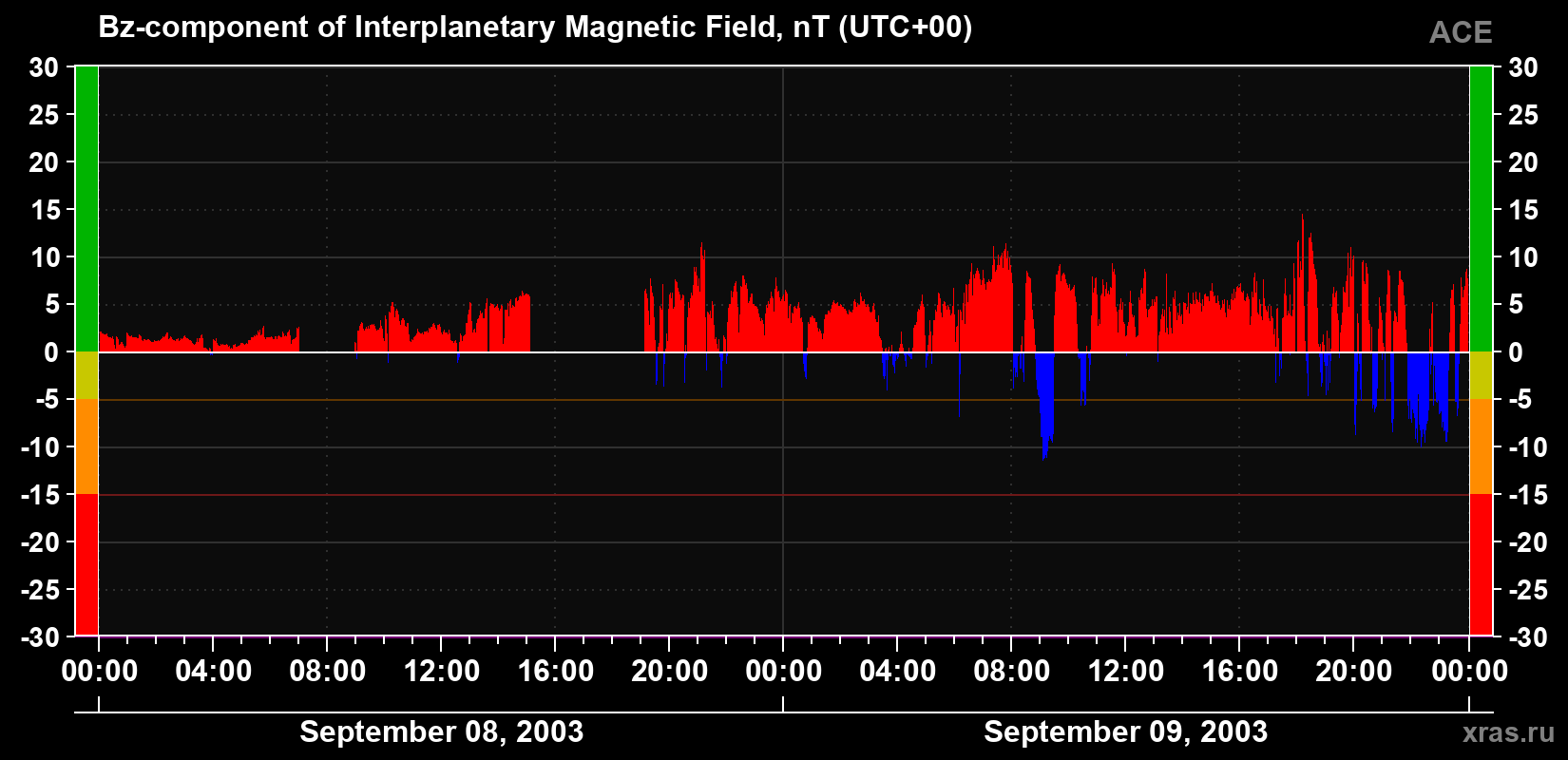 The Bz component of the solar wind magnetic field