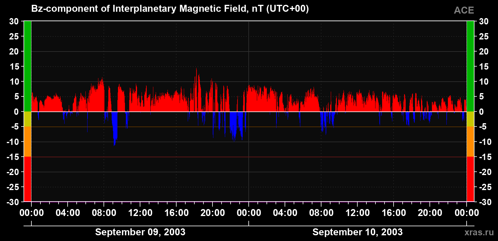 The Bz component of the solar wind magnetic field