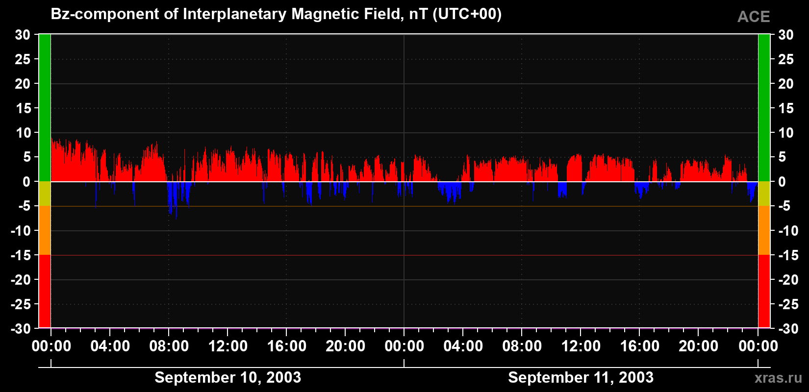 The Bz component of the solar wind magnetic field